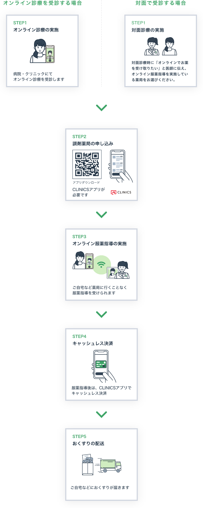 オンライン服薬指導の流れ(CLINICS)