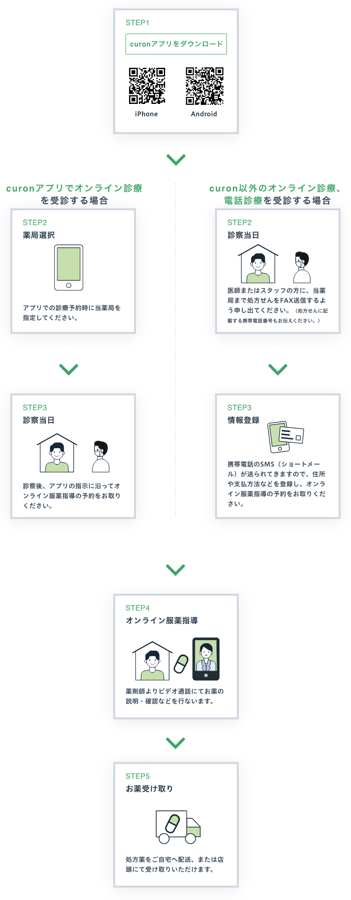 オンライン服薬指導の流れ(curon)